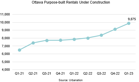 rentals under construction