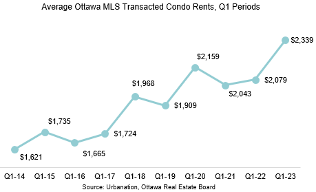 condo rents