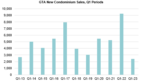 Q1 condo sales