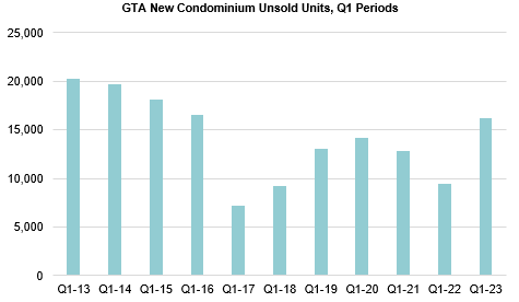 Q1 condo supply