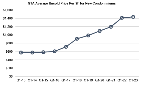 Q1 condo prices