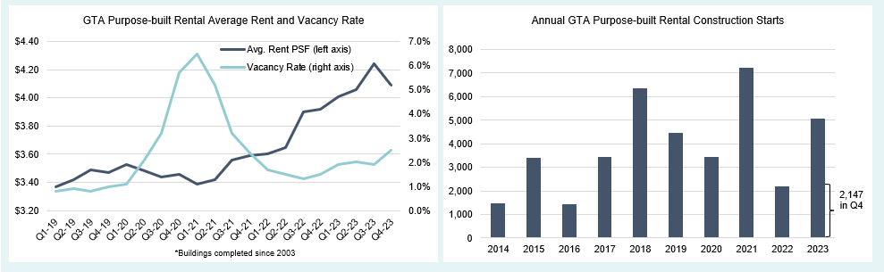 Q4-2023 Rental Charts