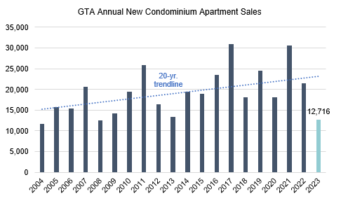 annual chart