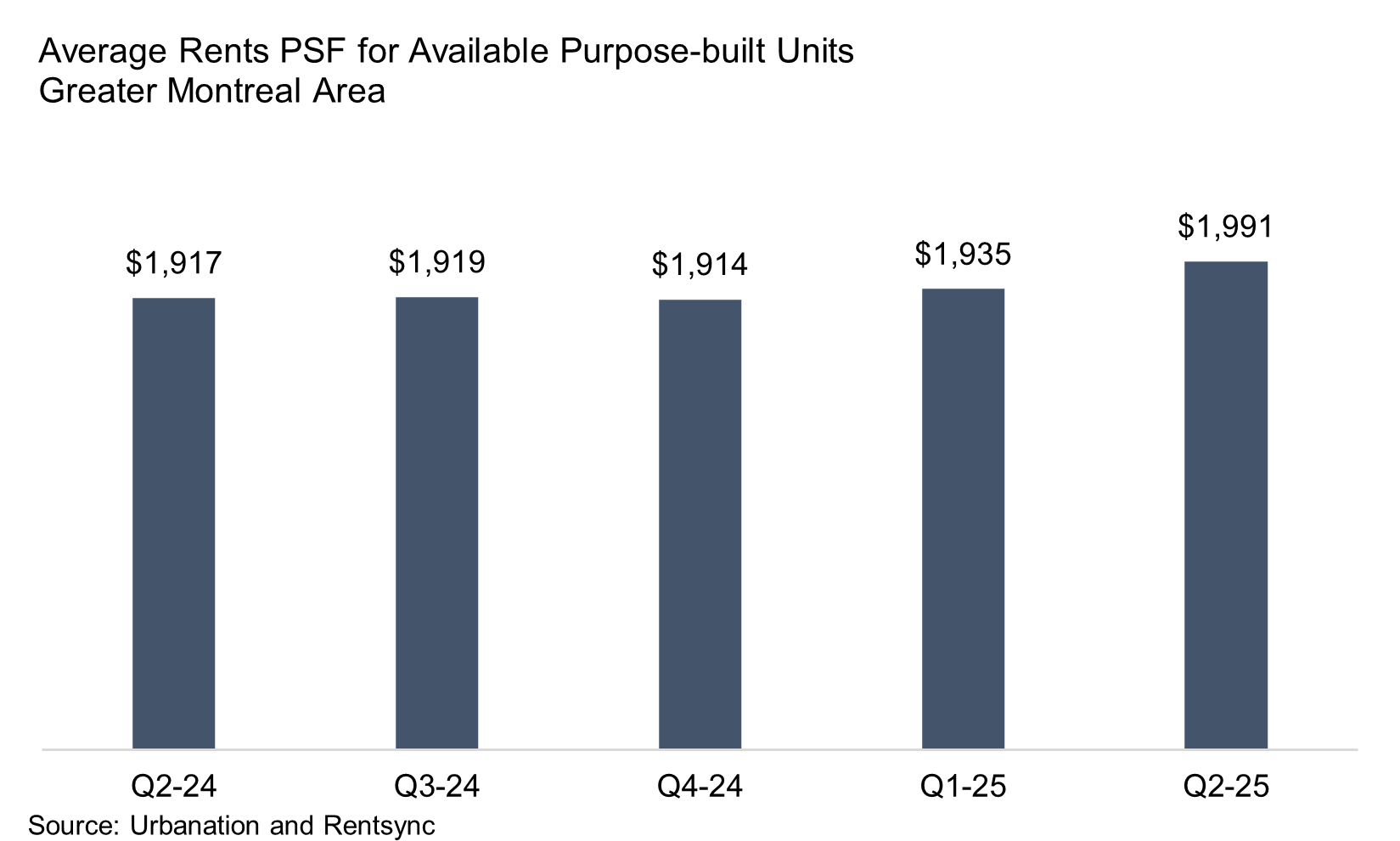 Montreal Rents Continue to Edge Higher in Q2 | Urbanation