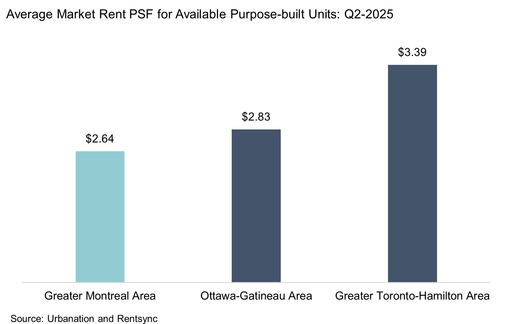 Montreal Rents Continue to Edge Higher in Q2 | Urbanation