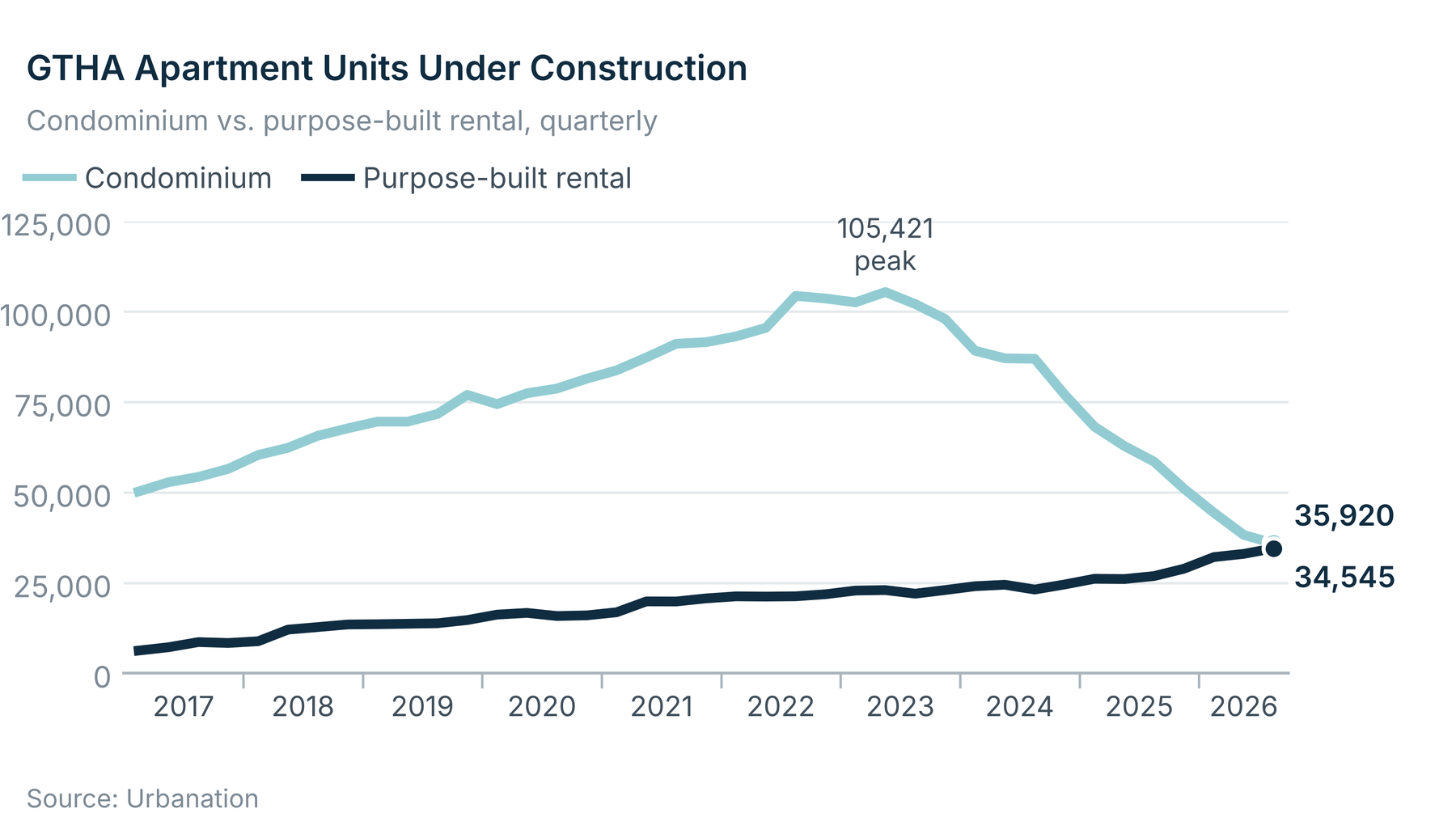 Condominium and purpose-built rental units under construction, quarterly